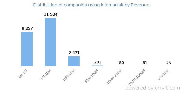 Infomaniak clients - distribution by company revenue