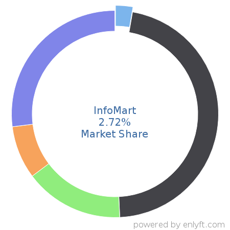 InfoMart market share in Employment Background Checks is about 2.72%