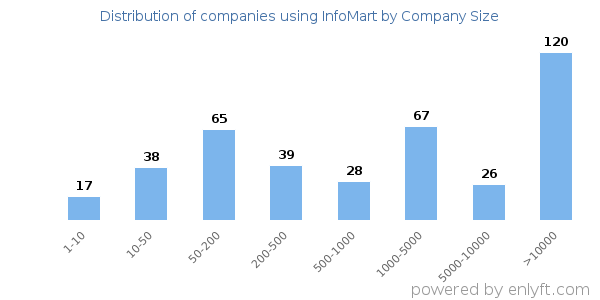 Companies using InfoMart, by size (number of employees)