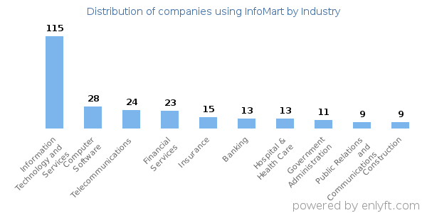 Companies using InfoMart - Distribution by industry