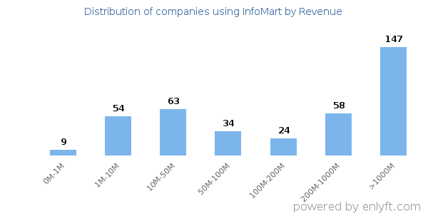 InfoMart clients - distribution by company revenue