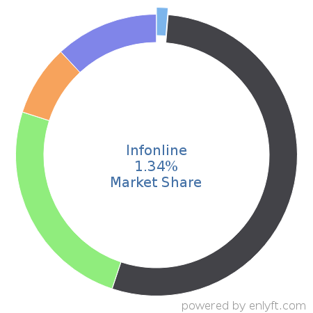 Infonline market share in Ad Networks is about 1.34%