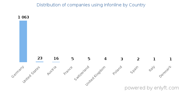 Infonline customers by country