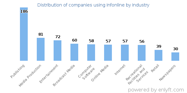 Companies using Infonline - Distribution by industry