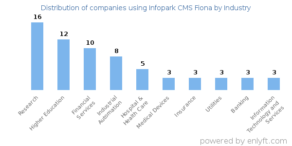 Companies using Infopark CMS Fiona - Distribution by industry