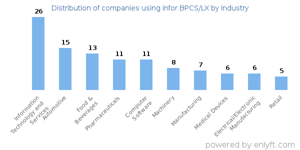 Companies using infor BPCS/LX - Distribution by industry