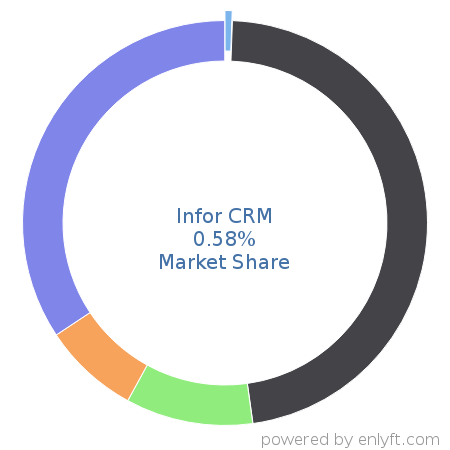 Infor CRM market share in Customer Relationship Management (CRM) is about 0.58%
