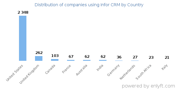 Infor CRM customers by country