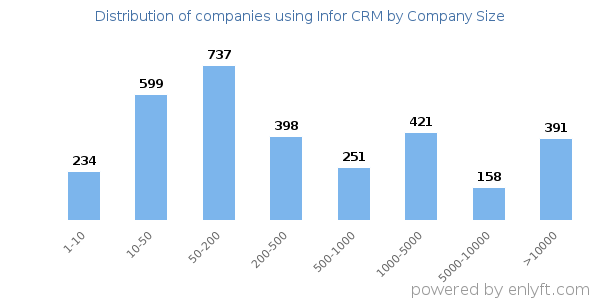 Companies using Infor CRM, by size (number of employees)