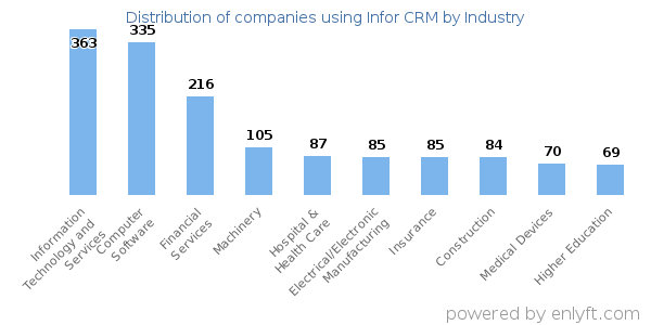 Companies using Infor CRM - Distribution by industry