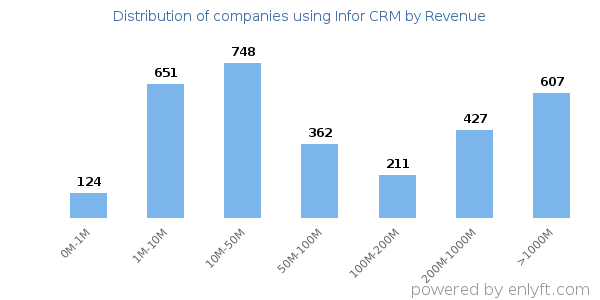 Infor CRM clients - distribution by company revenue