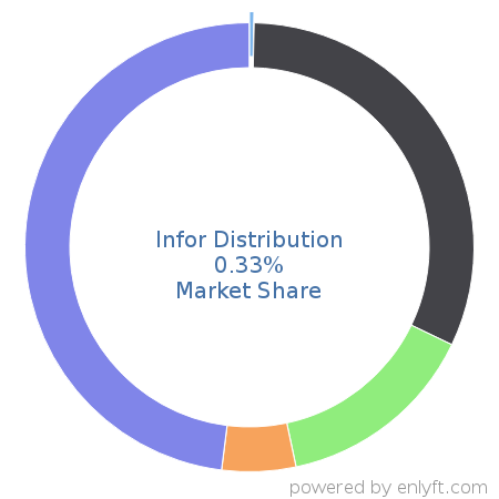 Infor Distribution market share in Inventory & Warehouse Management is about 0.33%