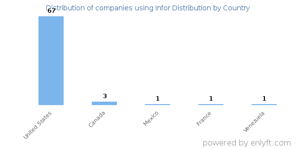 Infor Distribution customers by country