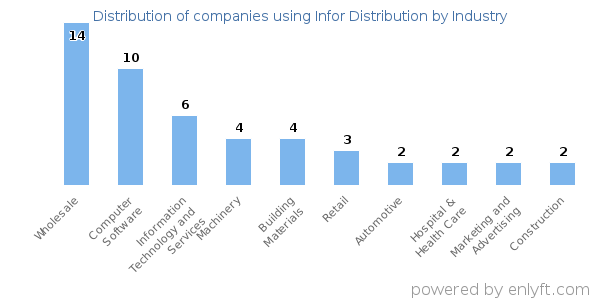 Companies using Infor Distribution - Distribution by industry
