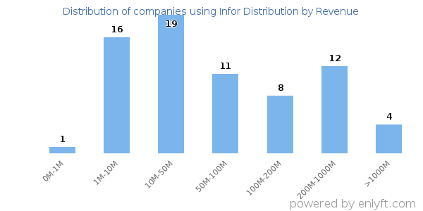 Infor Distribution clients - distribution by company revenue