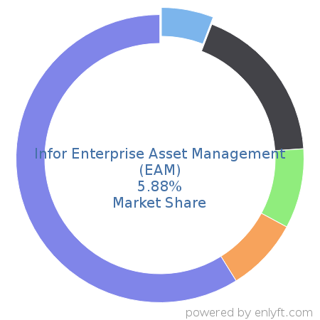 Infor Enterprise Asset Management (EAM) market share in Enterprise Asset Management is about 5.88%
