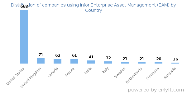 Infor Enterprise Asset Management (EAM) customers by country