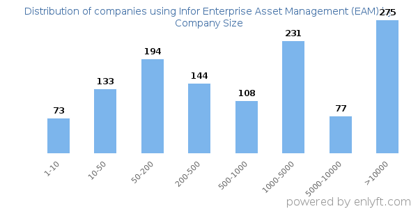Companies using Infor Enterprise Asset Management (EAM), by size (number of employees)