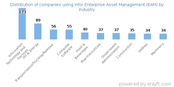 Companies using Infor Enterprise Asset Management (EAM) - Distribution by industry