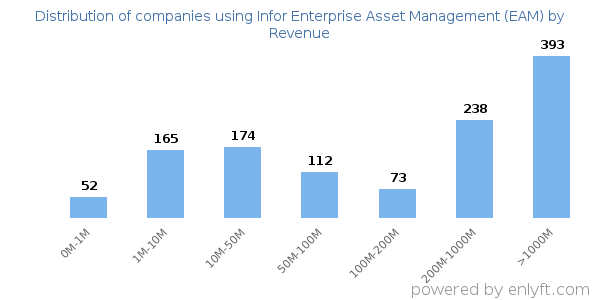 Infor Enterprise Asset Management (EAM) clients - distribution by company revenue