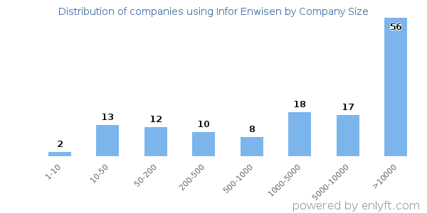 Companies using Infor Enwisen, by size (number of employees)