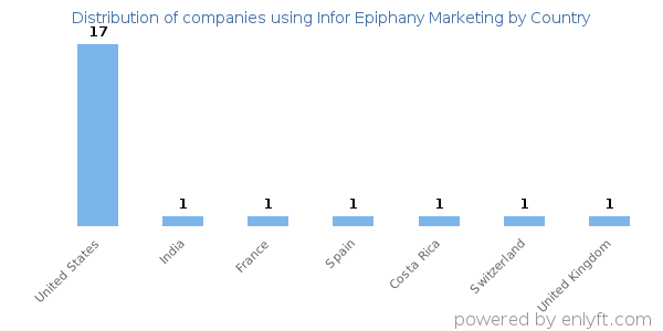 Infor Epiphany Marketing customers by country