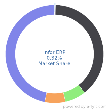 Infor ERP market share in Accounting is about 0.32%