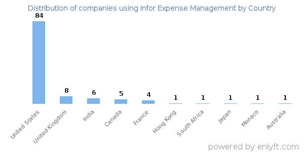 Infor Expense Management customers by country