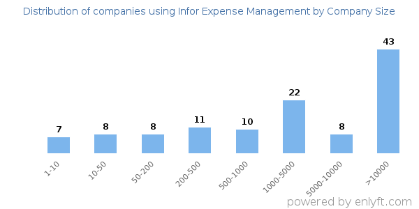 Companies using Infor Expense Management, by size (number of employees)