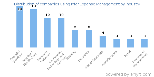 Companies using Infor Expense Management - Distribution by industry