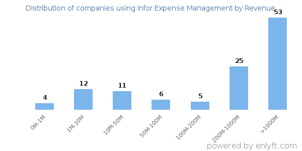 Infor Expense Management clients - distribution by company revenue