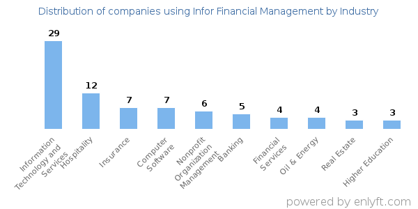 Companies using Infor Financial Management - Distribution by industry