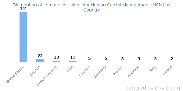 Infor Human Capital Management (HCM) customers by country