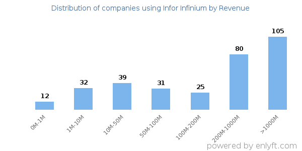 Infor Infinium clients - distribution by company revenue