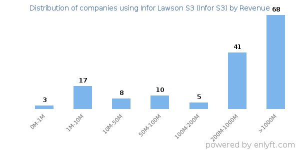 Infor Lawson S3 (Infor S3) clients - distribution by company revenue