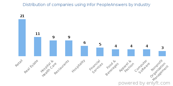 Companies using Infor PeopleAnswers - Distribution by industry