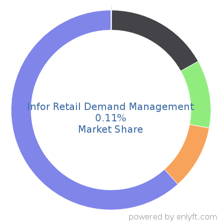 Infor Retail Demand Management market share in Retail is about 0.11%
