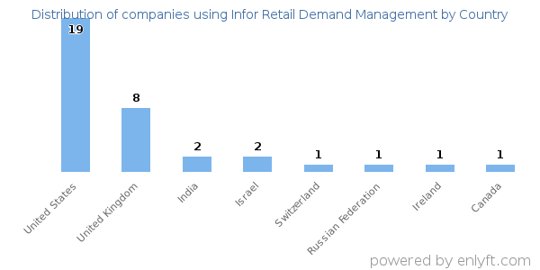 Infor Retail Demand Management customers by country