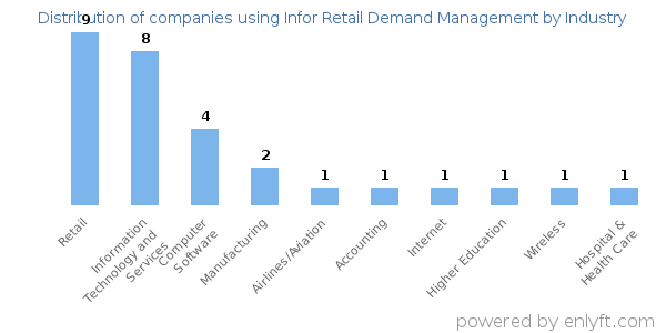 Companies using Infor Retail Demand Management - Distribution by industry