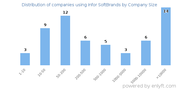 Companies using Infor SoftBrands, by size (number of employees)