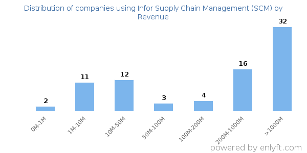 Infor Supply Chain Management (SCM) clients - distribution by company revenue