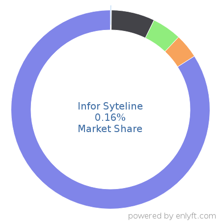 Infor Syteline market share in Enterprise Resource Planning (ERP) is about 0.16%