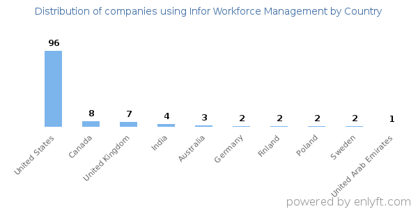 Infor Workforce Management customers by country