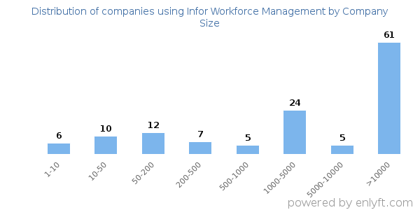 Companies using Infor Workforce Management, by size (number of employees)