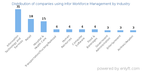 Companies using Infor Workforce Management - Distribution by industry