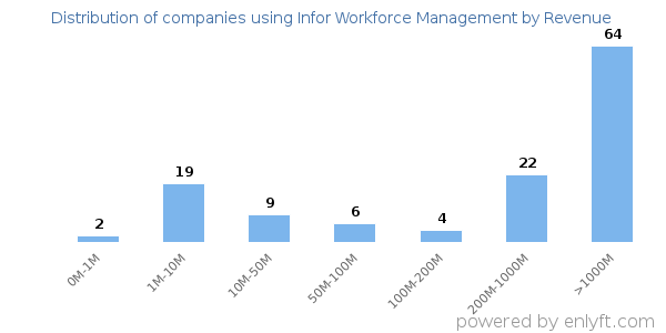 Infor Workforce Management clients - distribution by company revenue