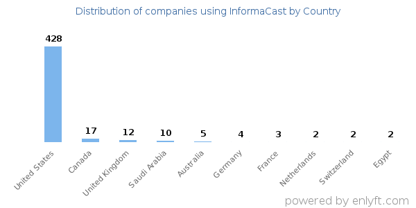 InformaCast customers by country