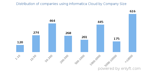 Companies using Informatica Cloud, by size (number of employees)