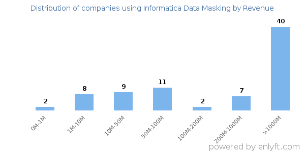 Informatica Data Masking clients - distribution by company revenue