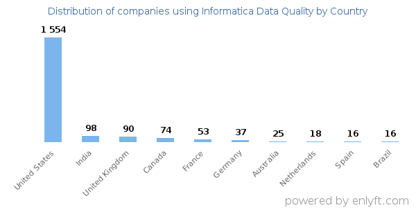 Informatica Data Quality customers by country